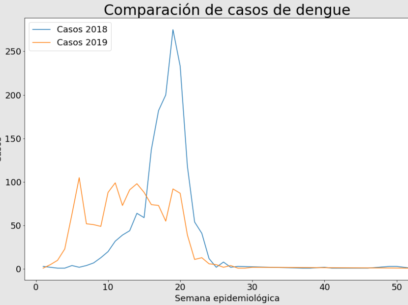 Dengue cases